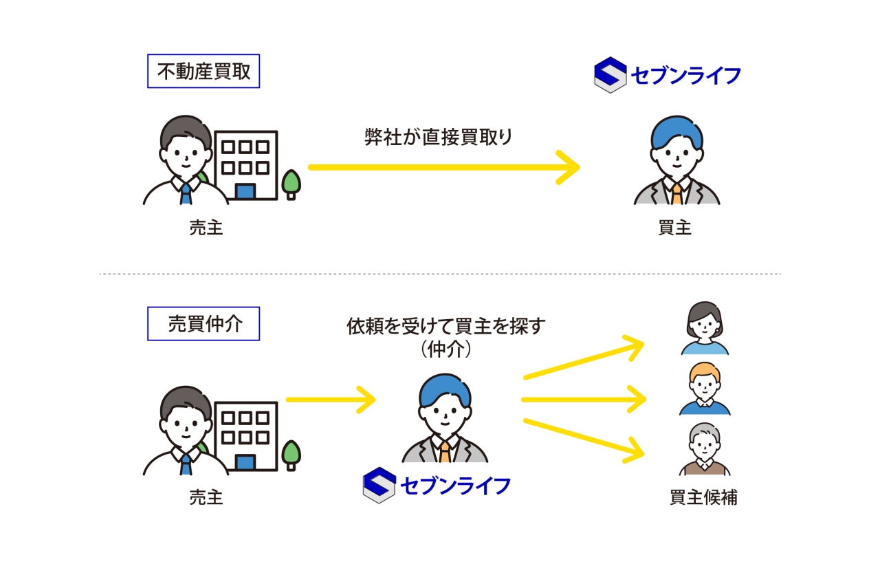 買取・仲介_図